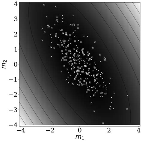 gaussian samples